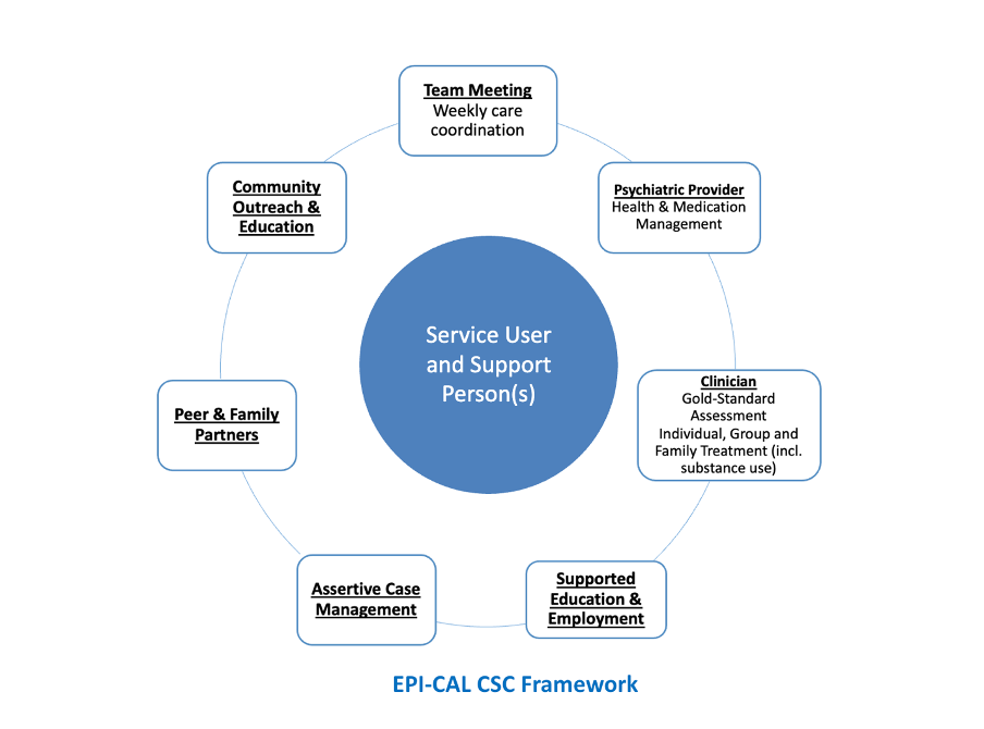 This is a visual of the Coordinated Specialty Care (CSC) model, at the center of the image is the service user and Support Person(s), with seven bubbles surrounding. Starting from the top and reading clockwise: Team meeting with weekly care coordination, Psychiatric Provider Health and Medication management, Clinician Gold-Standard Assessment, Supported Education and Employment, Assertive Case management, Peer and Family Partners, and Outreach